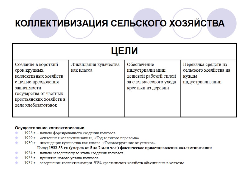 КОЛЛЕКТИВИЗАЦИЯ СЕЛЬСКОГО ХОЗЯЙСТВА Осуществление коллективизации 1928 г. – начало форсированного создания колхозов 1929 г.